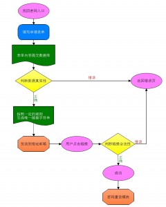 邮箱找回密码流程图