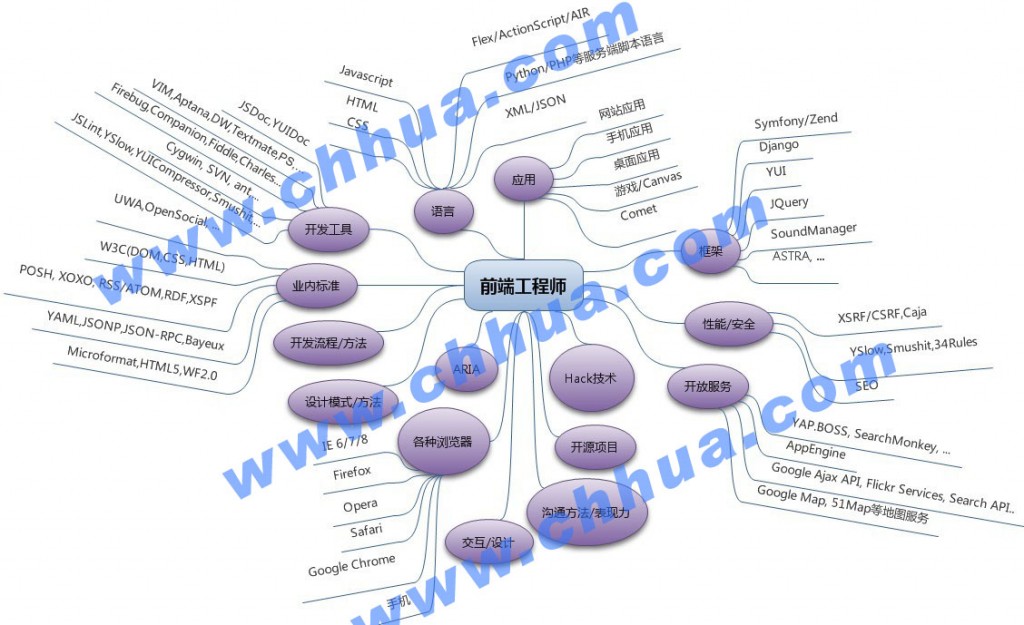 网站前端设计师应该学那些技术？