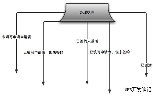 多重分支