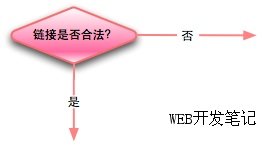 后台判断